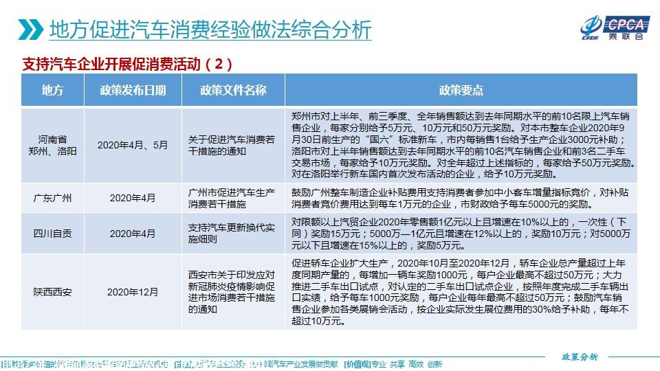 【政策综述】关于2020年3月至2021年3月地方促进汽车消费经验做法的综合分析