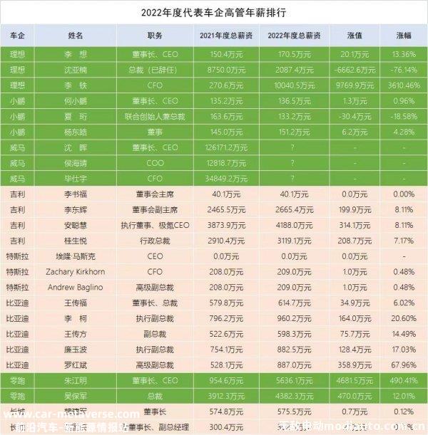 理想汽车CFO年薪过亿；巴菲特第11次减持比亚迪；比亚迪“围殴”特斯拉