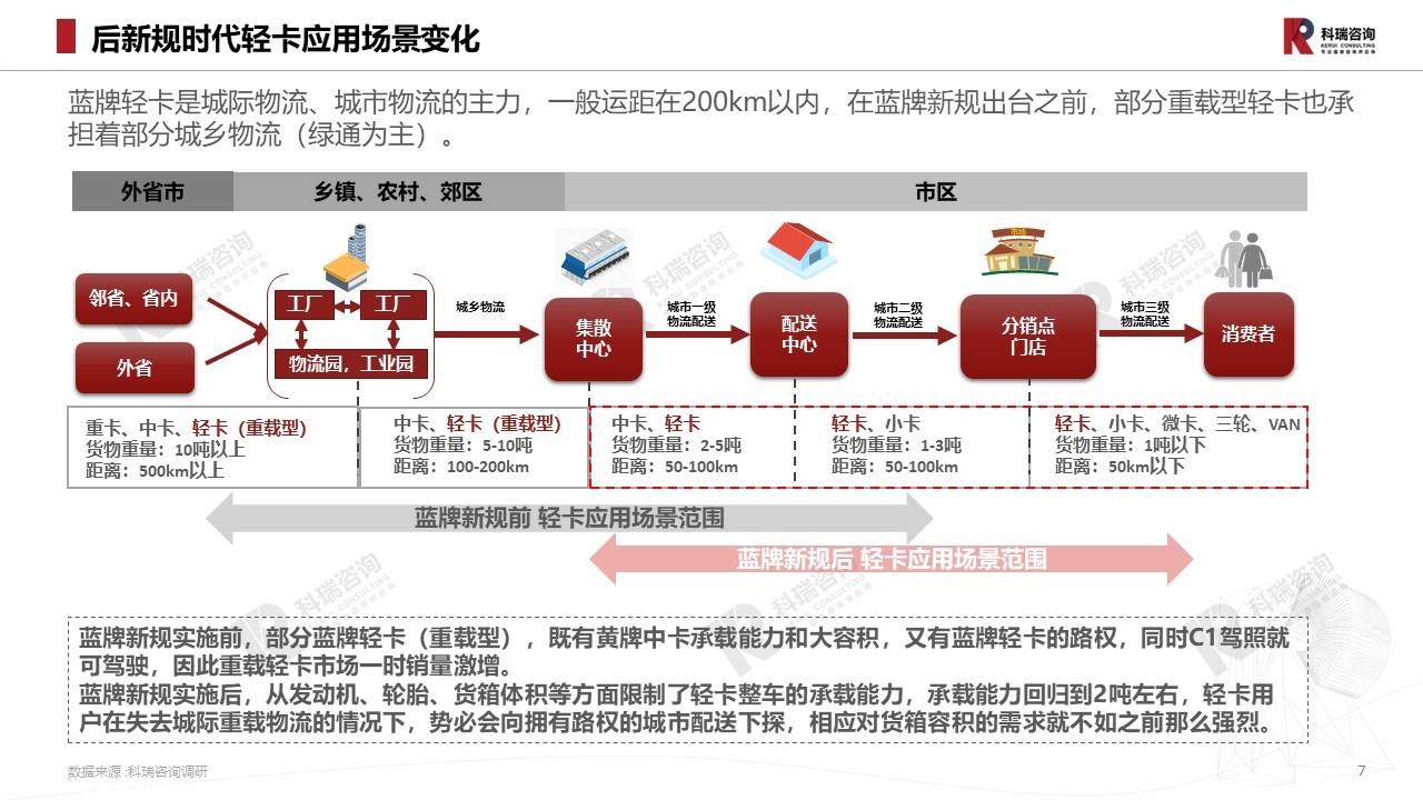 【商用车月报】2023年4月轻型商用车市场预测研究报告