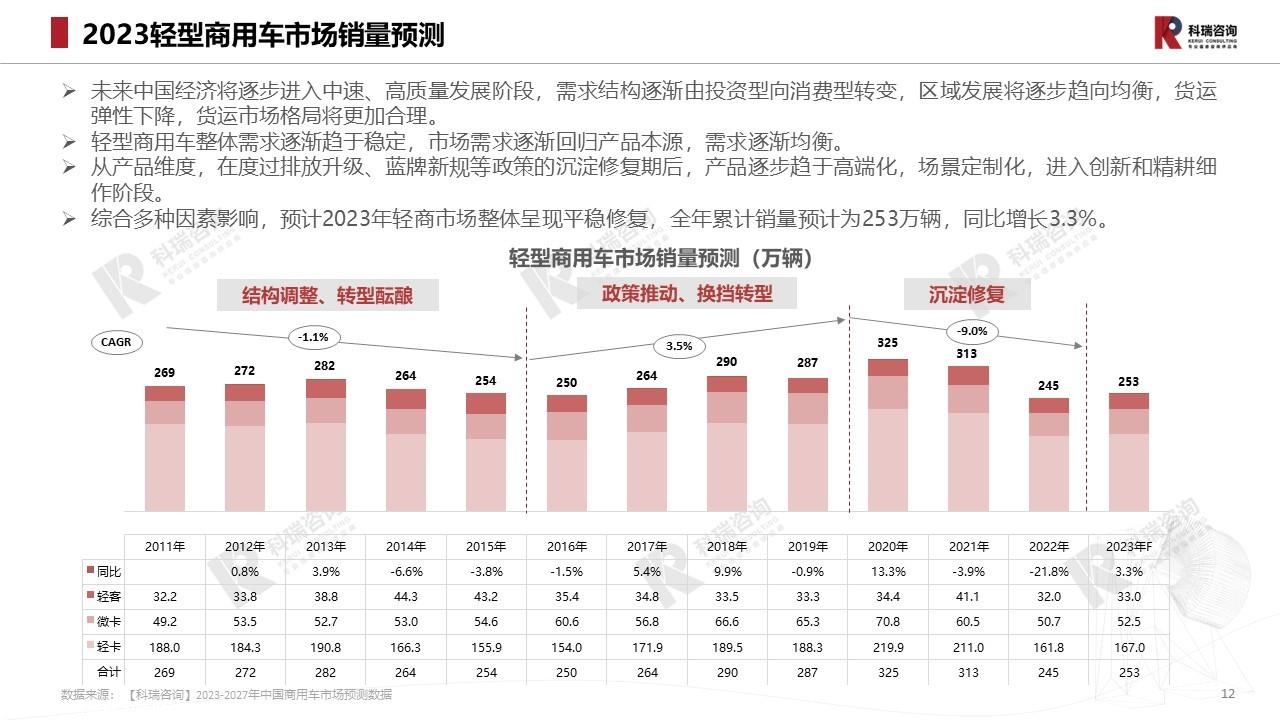 【商用车月报】2023年4月轻型商用车市场预测研究报告