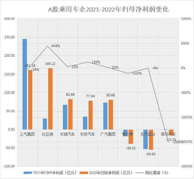 A股8家乘用车企年报盘点：长安汽车人均薪酬最高，比亚迪分红“最大方”