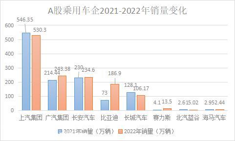 A股8家乘用车企年报盘点：长安汽车人均薪酬最高，比亚迪分红“最大方”