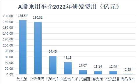 A股8家乘用车企年报盘点：长安汽车人均薪酬最高，比亚迪分红“最大方”
