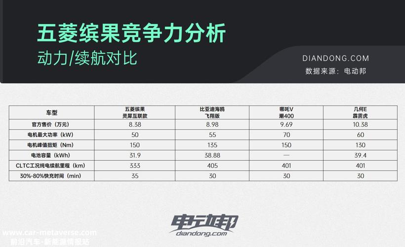 上市首月销量超1.6万台，五菱缤果掌握了什么「爆款密码」？ 来自: 电动邦 作者: