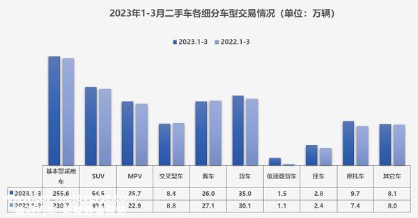 流通协会：二手车景气度回升 预计4月交易量约151万辆