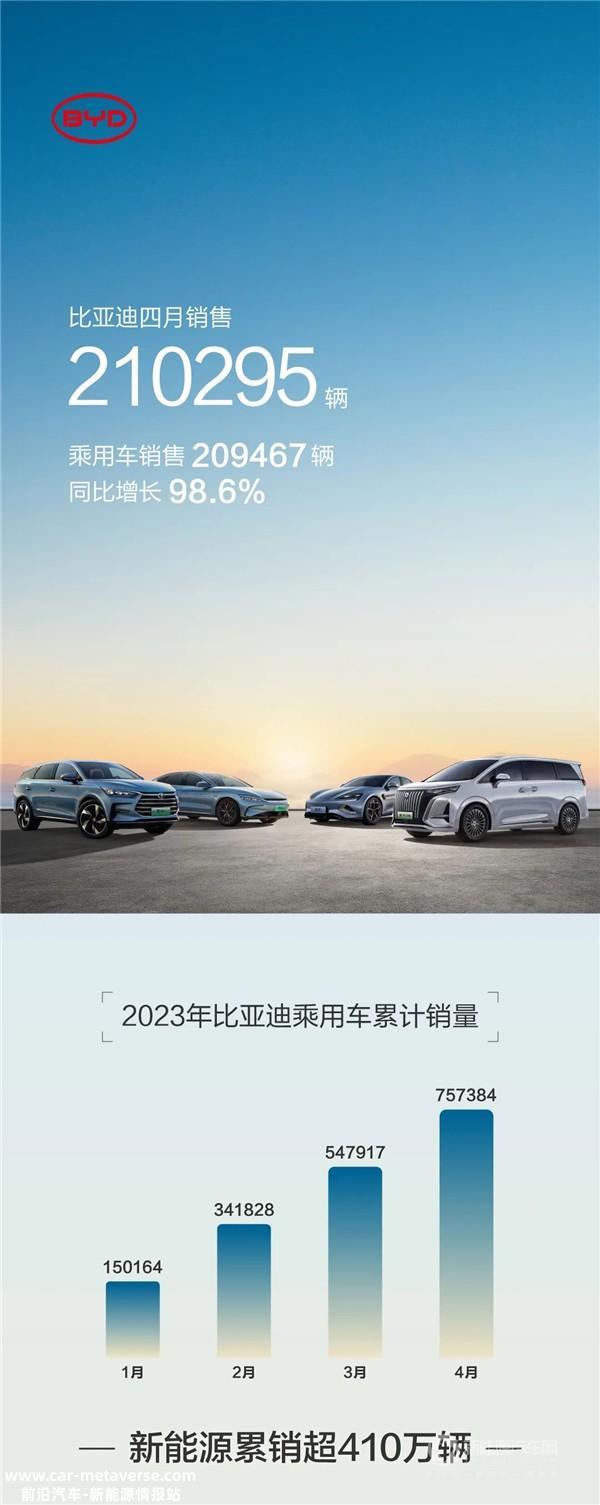 同比增长近100%! 比亚迪4月份销量再破20万大关