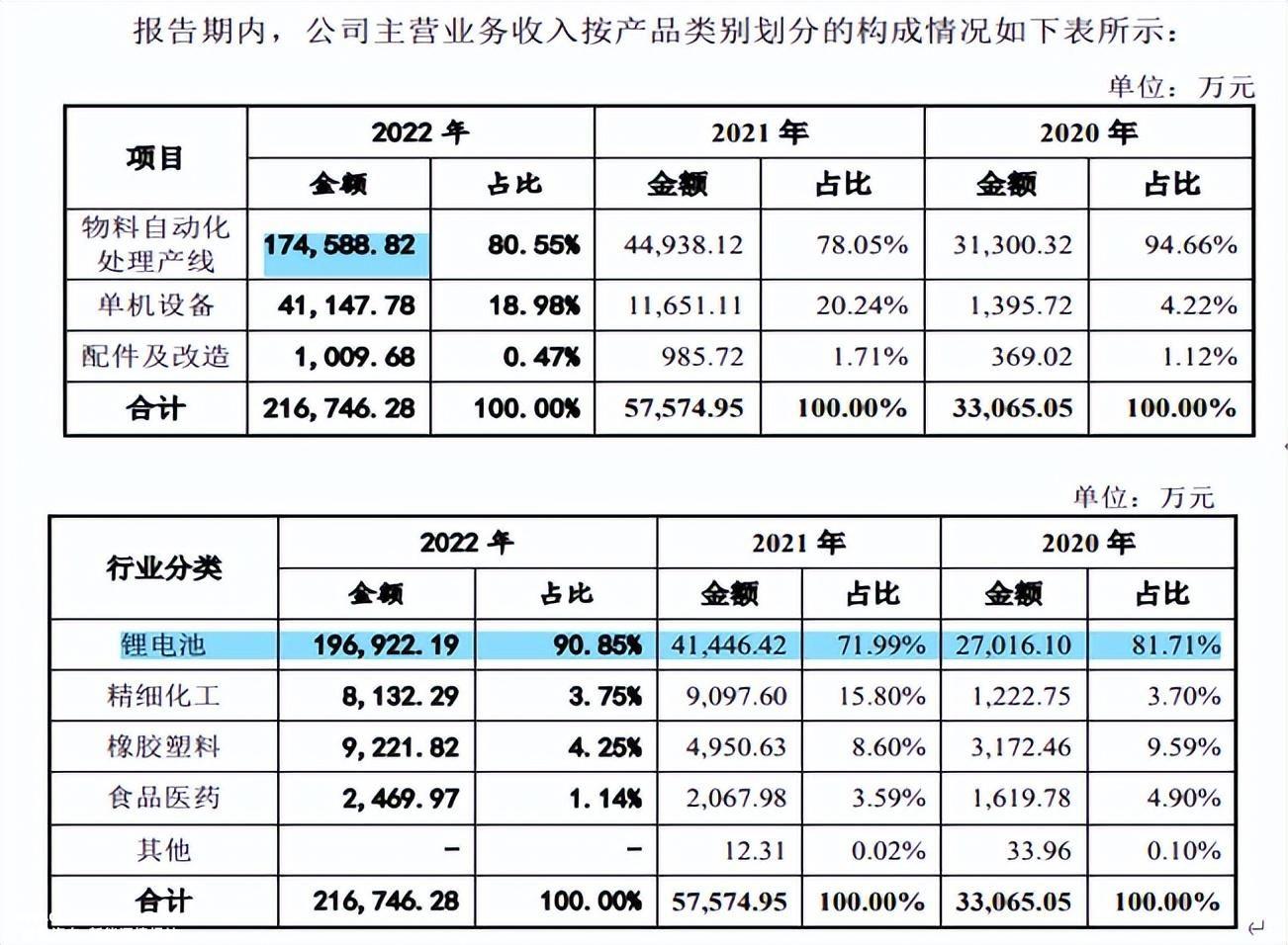 锂电池产业链新进入越来越多 产品供应紧张