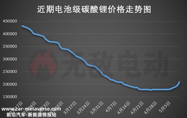 今日碳酸锂价格最新价格突破20万元/吨；比亚迪海豹冠军版上市，降价又增配