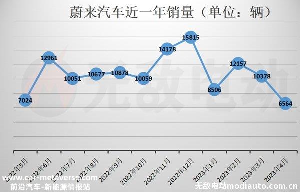 大众收购蔚来是真的吗？蔚来会倒闭不