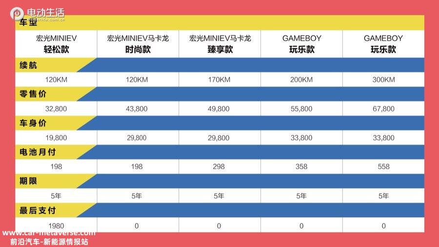宏光MINIEV推电池租赁业务 月付198元！