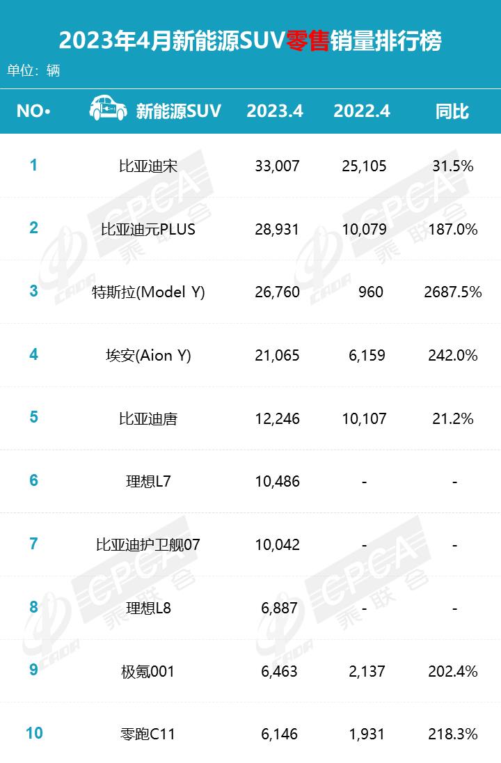 023年4月新能源SUV零售销量排行榜'