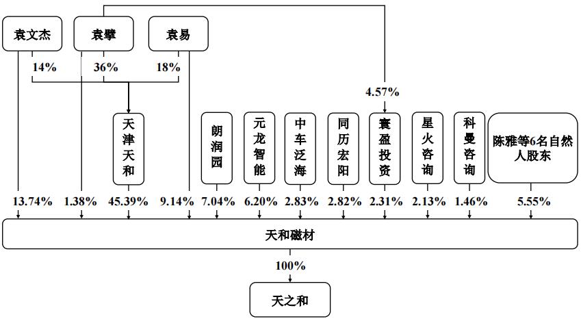 天和磁材拟投资8