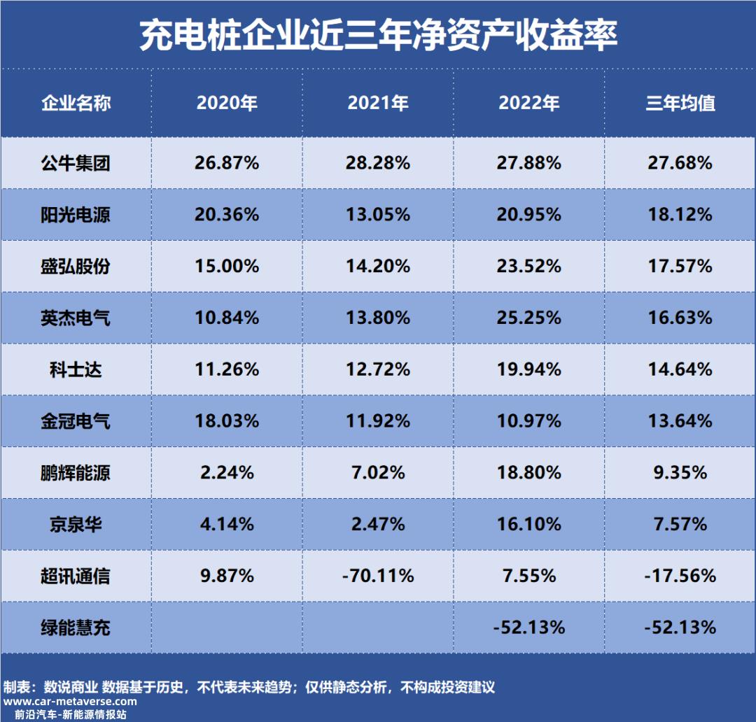 前十大充电桩盈利能力企业