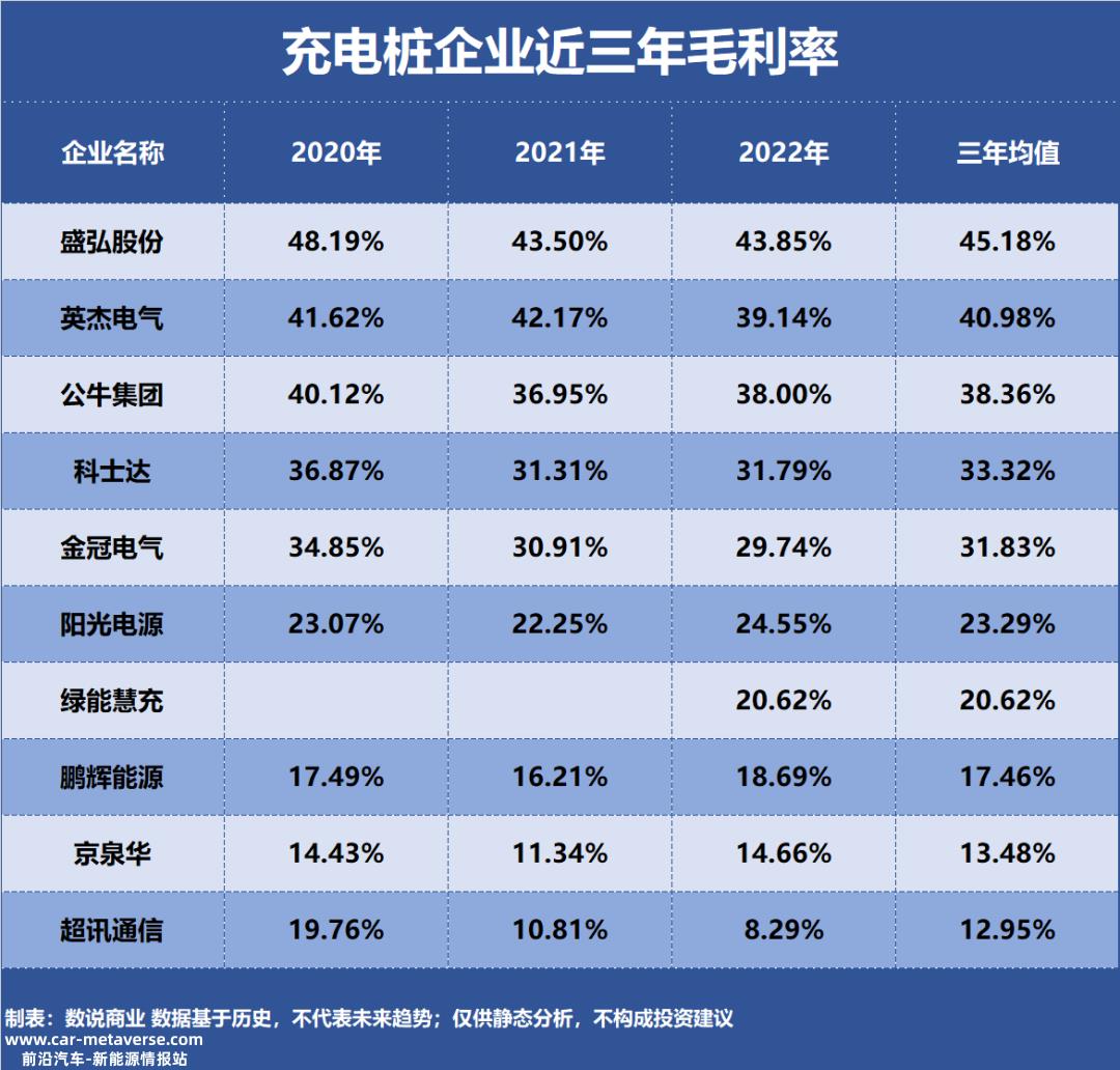 前十大充电桩盈利能力企业