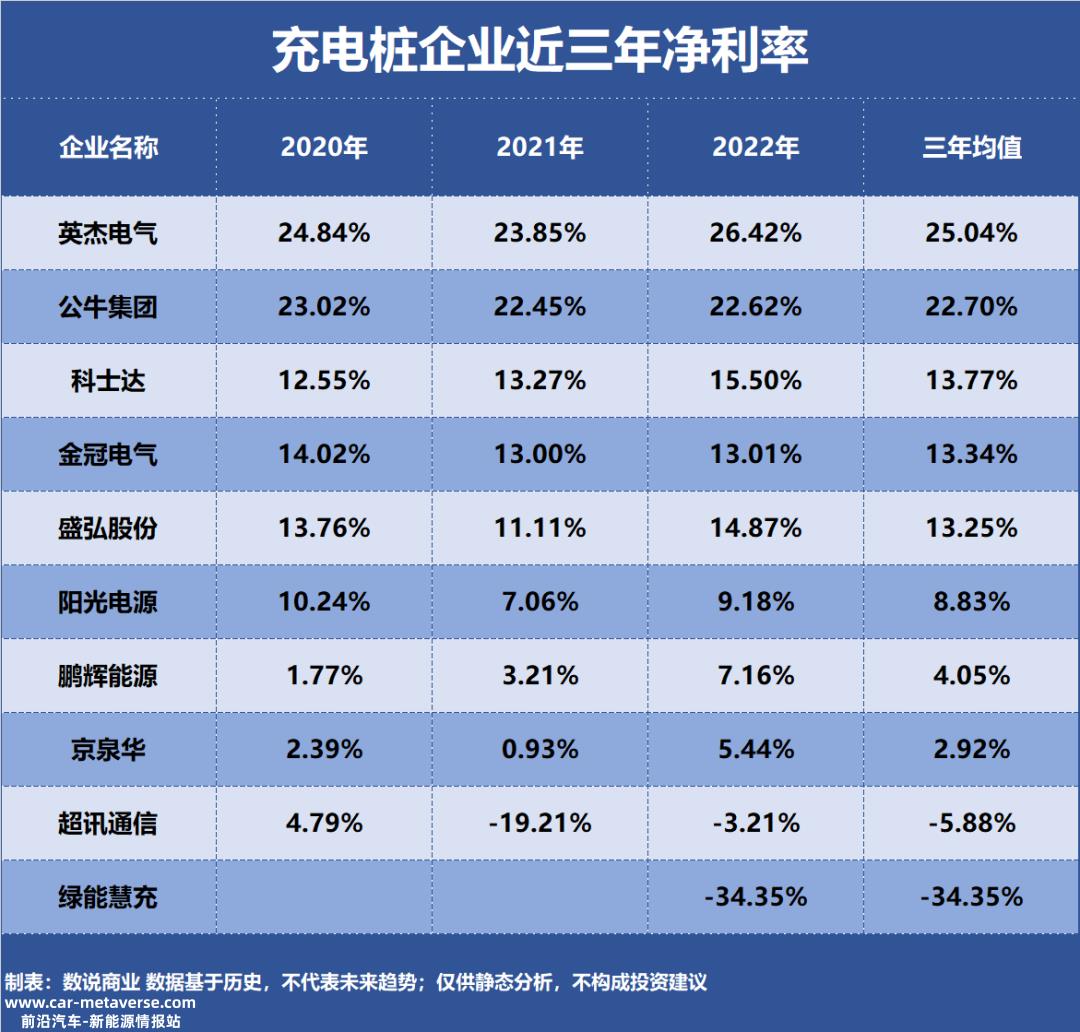 前十大充电桩盈利能力企业