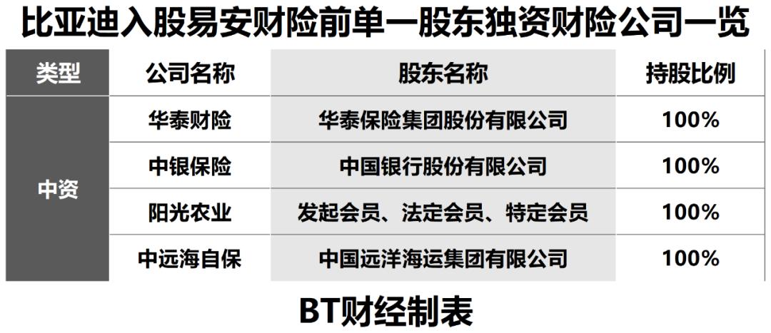 为什么比亚迪愿意冒这么大的风险来收购易安财产保险?