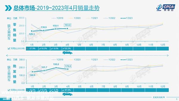 4月乘用车销量同环比双增长，新能源下乡潜力巨大