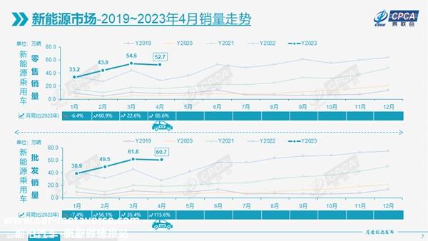 4月乘用车销量同环比双增长，新能源下乡潜力巨大