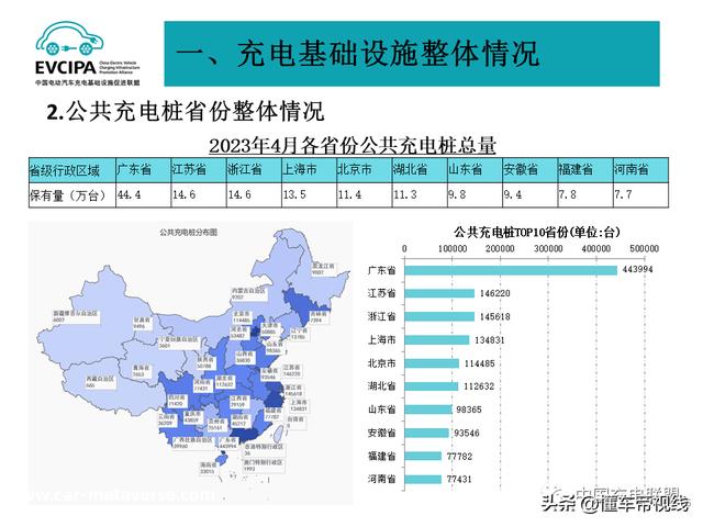 数读 | 4月新增公共充电桩6.7万个，环比3月有所下降，同比增长52%