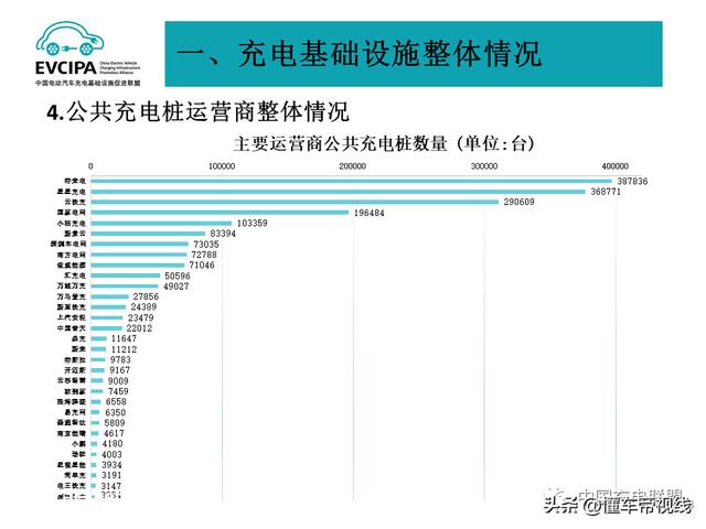 数读 | 4月新增公共充电桩6.7万个，环比3月有所下降，同比增长52%