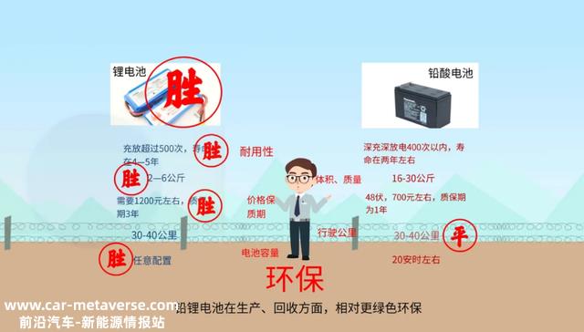电动车换锂电池，三元锂和磷酸铁锂哪个好？答案来了，不用再纠结