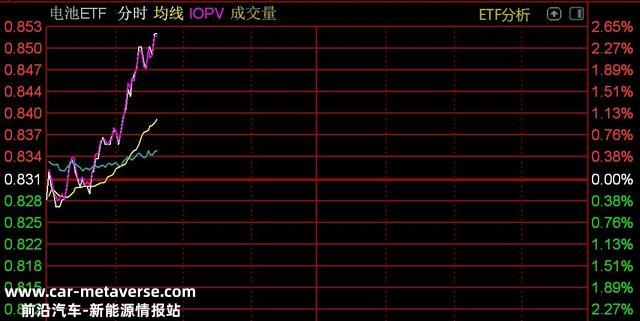 锂电池概念股集体反弹，电池ETF涨超2%