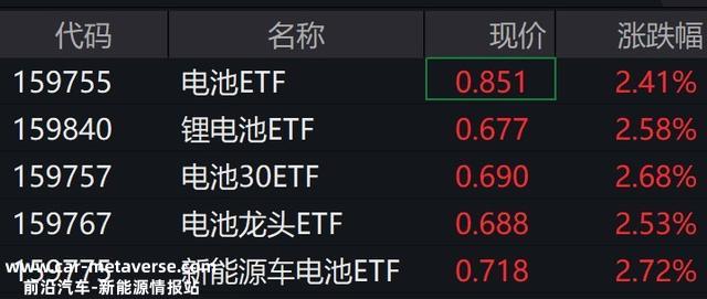 锂电池概念股集体反弹，电池ETF涨超2%