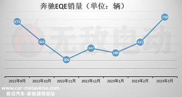 奔驰EQE还能卖得出去吗？奔驰EQE的缺点是什么