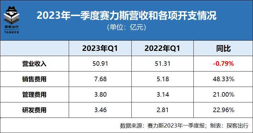 赛力斯仅用半年时间,月销量从2022年10月大幅下降至202