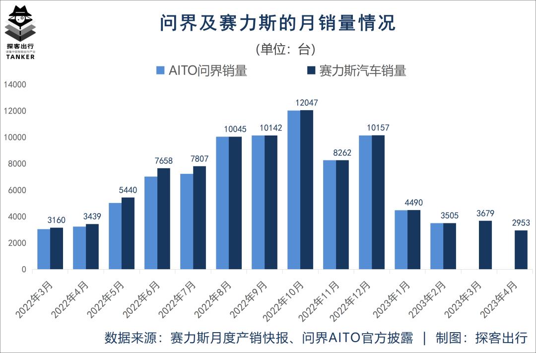 赛力斯仅用半年时间,月销量从2022年10月大幅下降至202
