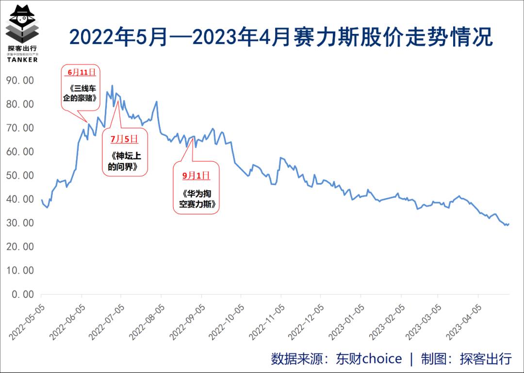 赛力斯仅用半年时间,月销量从2022年10月大幅下降至202