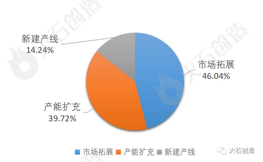 火石创建数据模型捕捉到的31393家企业的前十大省市