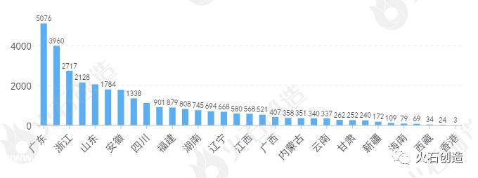 火石创建数据模型捕捉到的31393家企业的前十大省市