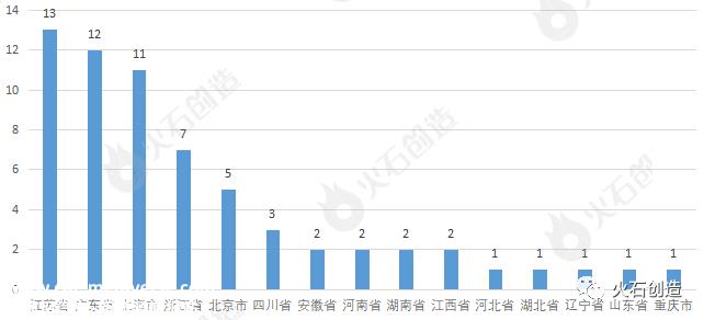 火石创建数据模型捕捉到的31393家企业的前十大省市