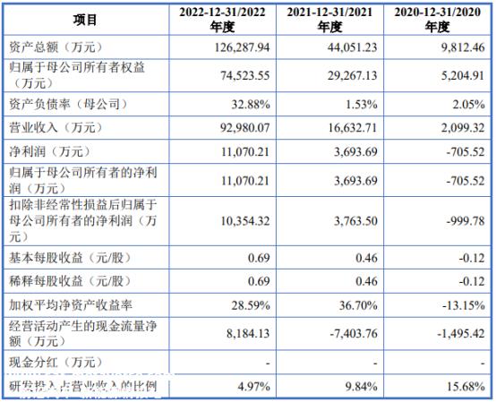 吉瑞科技创业板IPO受理 增资6亿元用于江苏滨海天能新材料基