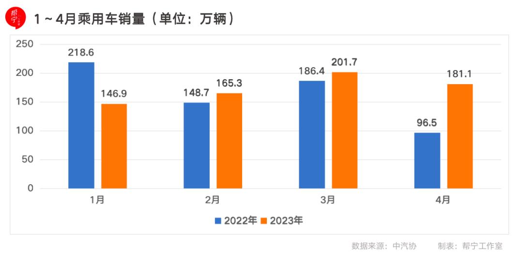 中国汽车协会:5月份新车销量可能继续大幅增长
