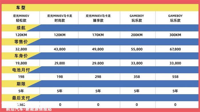 售1.98万元起，电池月付198元 宏光MINIEV推出全新购车方案