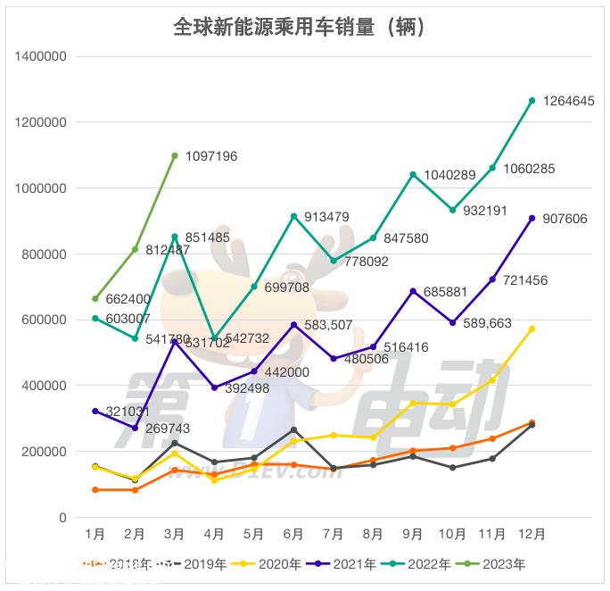 Q1全球销量榜：比亚迪52万辆夺冠 五菱大降29%跌至第五