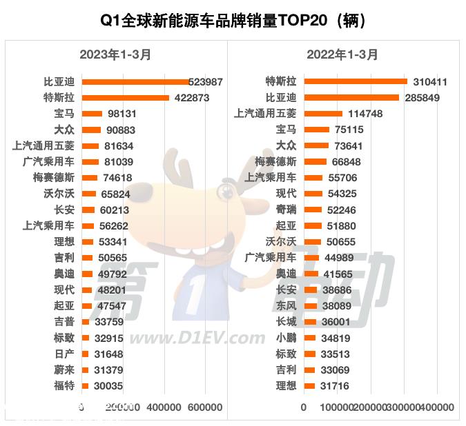 Q1全球销量榜：比亚迪52万辆夺冠 五菱大降29%跌至第五