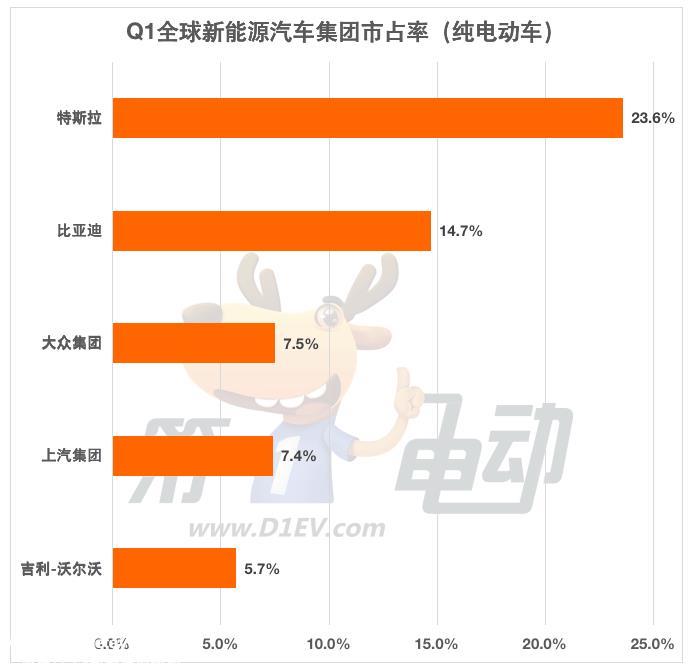 Q1全球销量榜：比亚迪52万辆夺冠 五菱大降29%跌至第五
