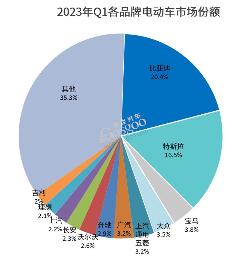 一季度全球电动车销量榜：Model Y虽一骑绝尘，特斯拉仍不及比亚迪