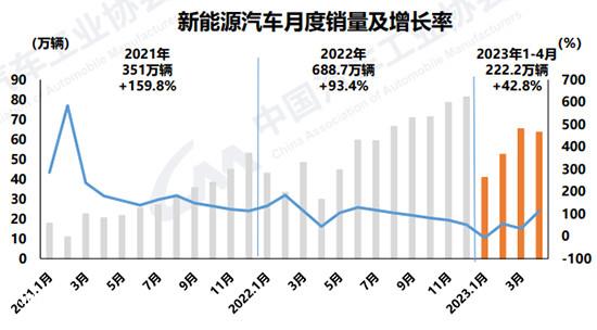 前4个月汽车产销同比转正 新能源市占率达27%