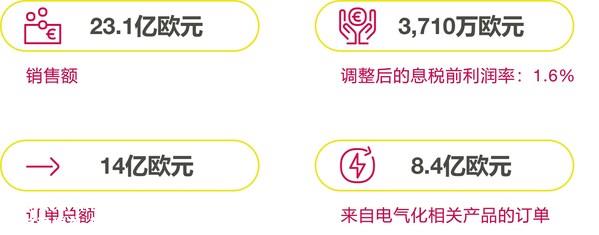 纬湃科技2023第一季度财报：成本持续增加，业绩表现稳健