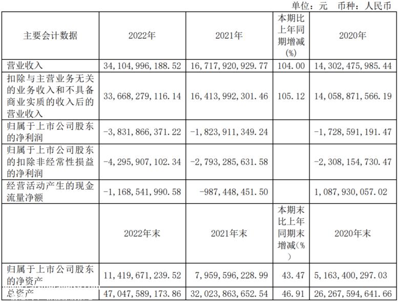三年亏损近百亿,是谁的“锅?