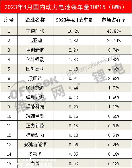 023年4月国内动力电池月度数据出炉'