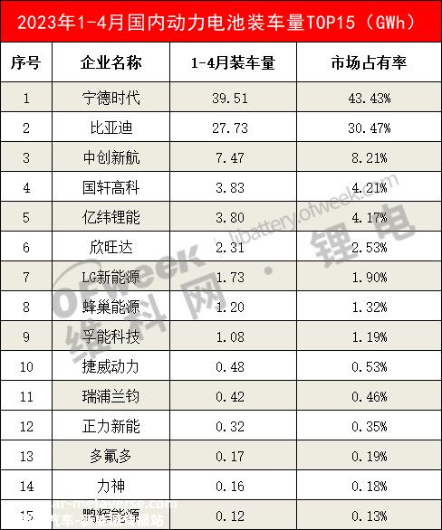 023年4月国内动力电池月度数据出炉'