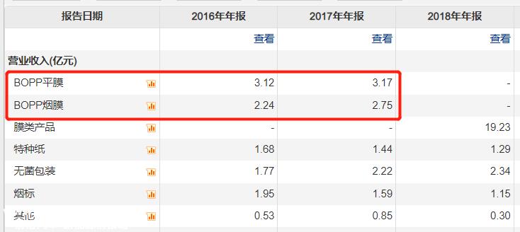 恩捷股份2022年报说锂电影赚了多少钱:锂离子电池隔膜行业的