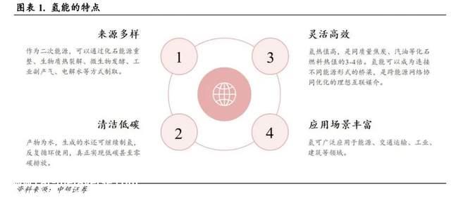 氢能站在时代的原因风口