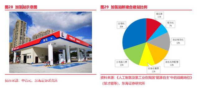 氢能站在时代的原因风口