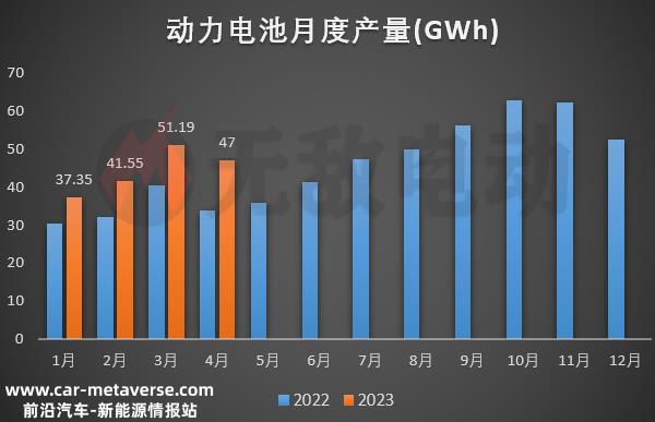 月动力电池装车量排行榜，比亚迪成全球第二大动力电池供应商"